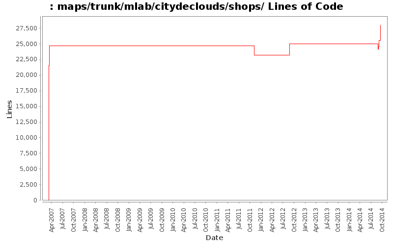 maps/trunk/mlab/citydeclouds/shops/ Lines of Code