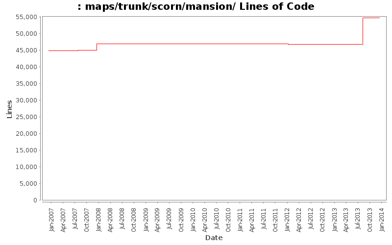 maps/trunk/scorn/mansion/ Lines of Code