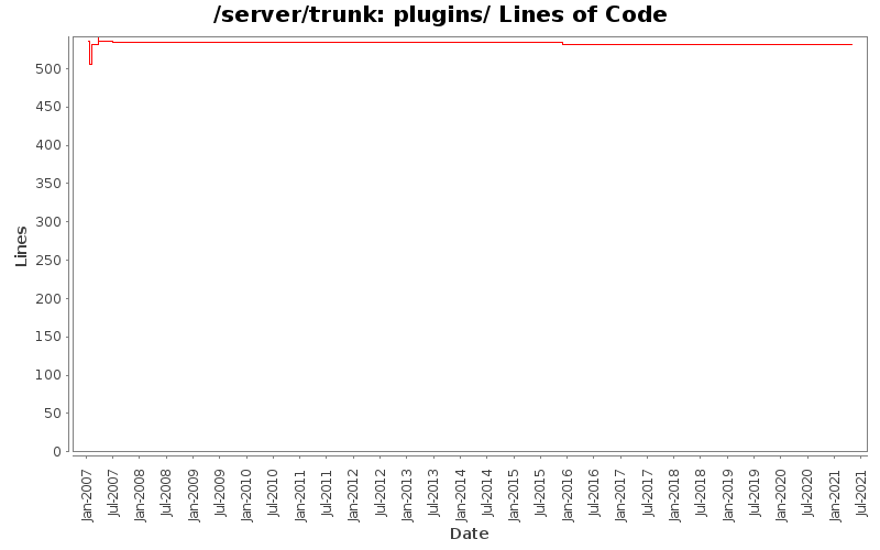 plugins/ Lines of Code