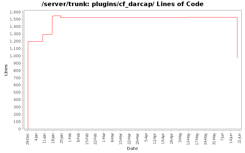 plugins/cf_darcap/ Lines of Code