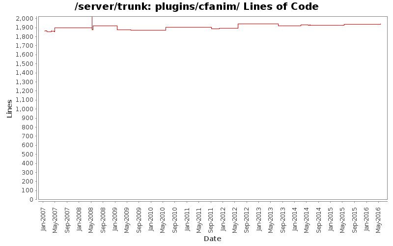 plugins/cfanim/ Lines of Code