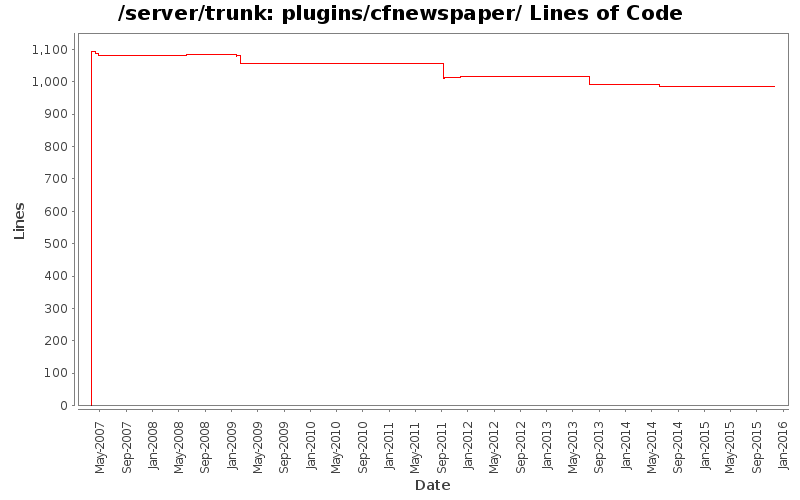 plugins/cfnewspaper/ Lines of Code