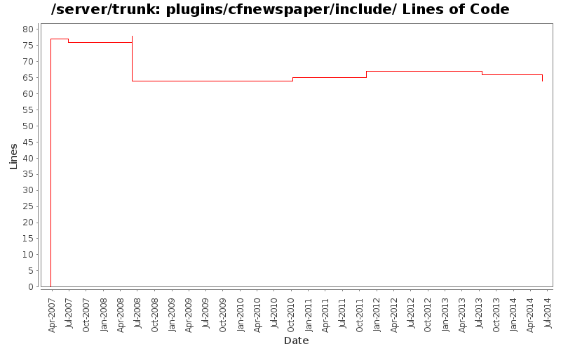 plugins/cfnewspaper/include/ Lines of Code