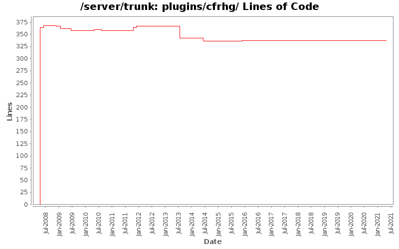plugins/cfrhg/ Lines of Code