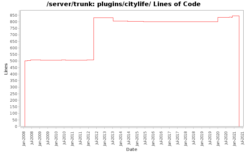 plugins/citylife/ Lines of Code