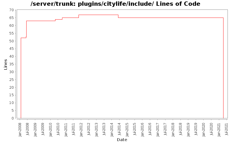 plugins/citylife/include/ Lines of Code