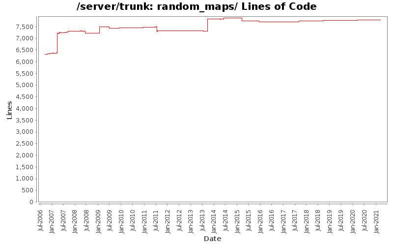 random_maps/ Lines of Code