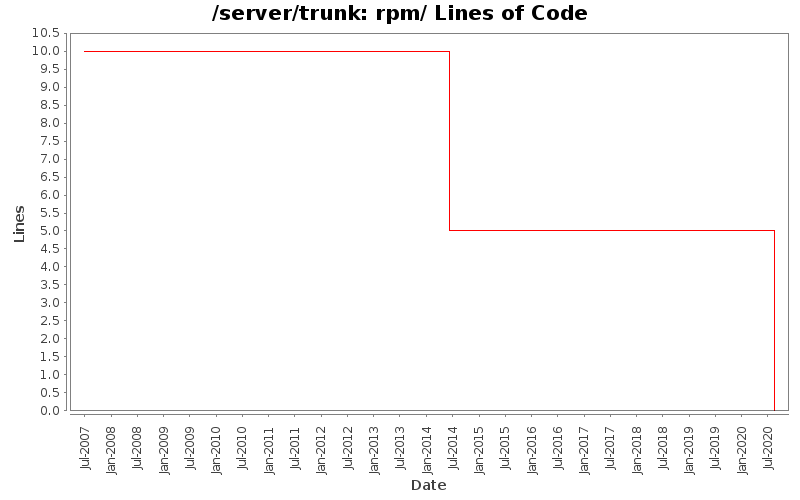 rpm/ Lines of Code
