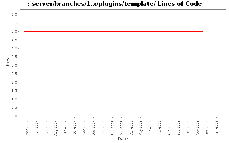 server/branches/1.x/plugins/template/ Lines of Code