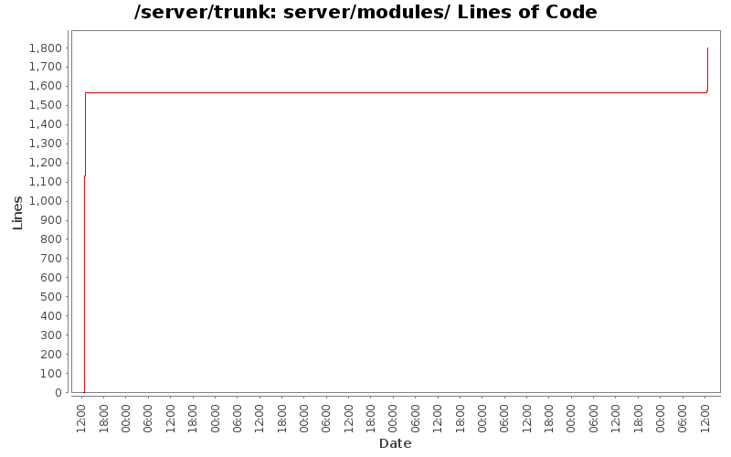 server/modules/ Lines of Code