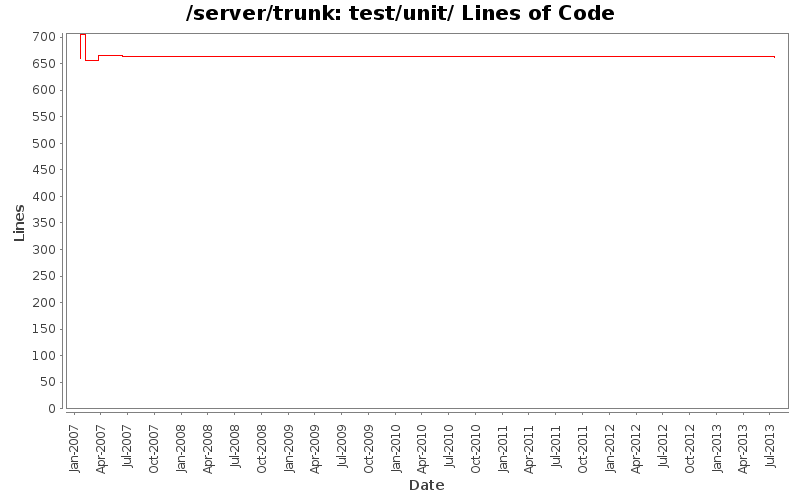 test/unit/ Lines of Code