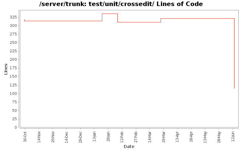 test/unit/crossedit/ Lines of Code