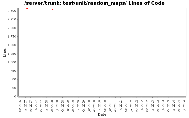 test/unit/random_maps/ Lines of Code