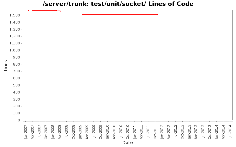 test/unit/socket/ Lines of Code