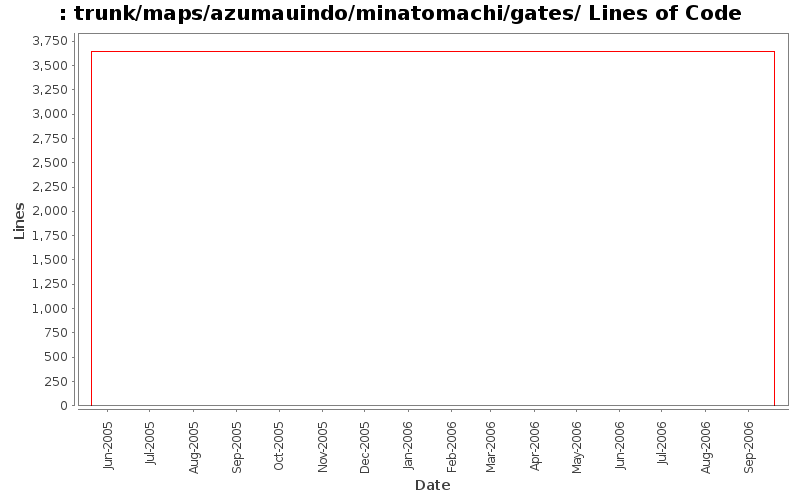 trunk/maps/azumauindo/minatomachi/gates/ Lines of Code