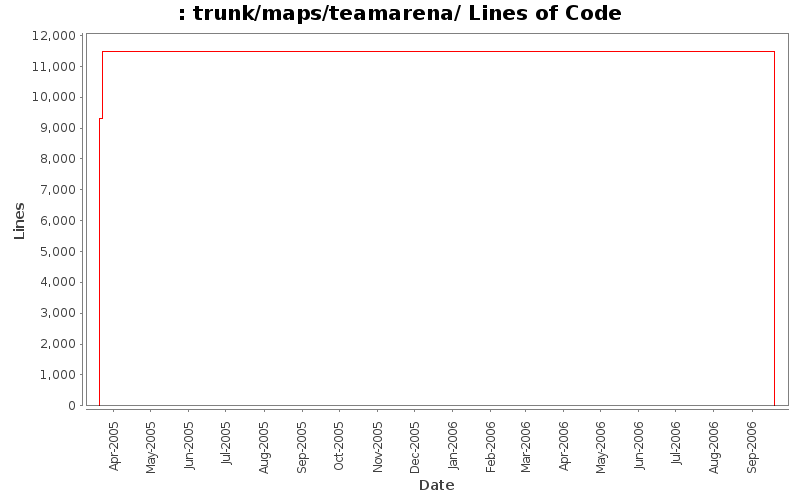 trunk/maps/teamarena/ Lines of Code