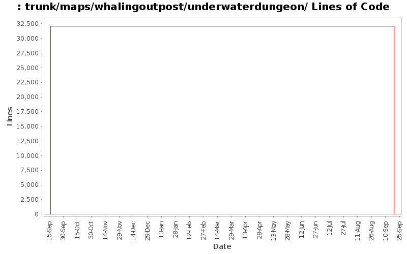 trunk/maps/whalingoutpost/underwaterdungeon/ Lines of Code