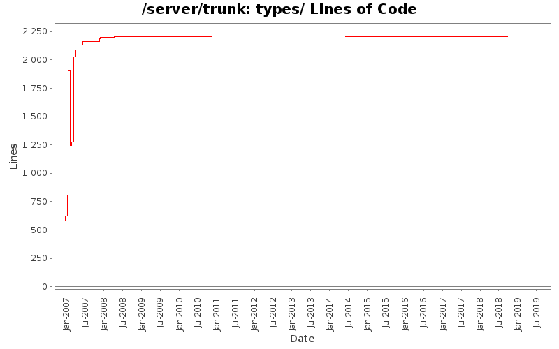 types/ Lines of Code