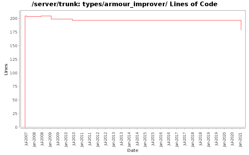 types/armour_improver/ Lines of Code