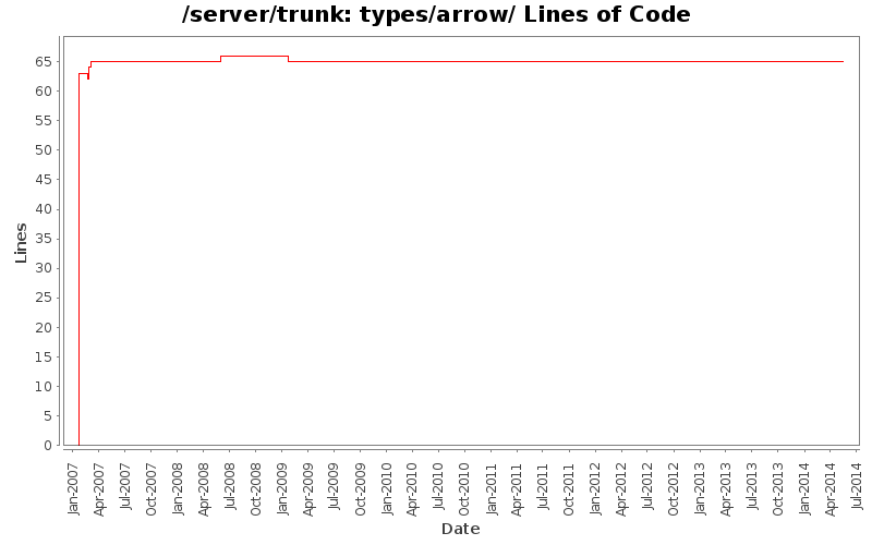 types/arrow/ Lines of Code