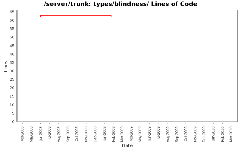 types/blindness/ Lines of Code