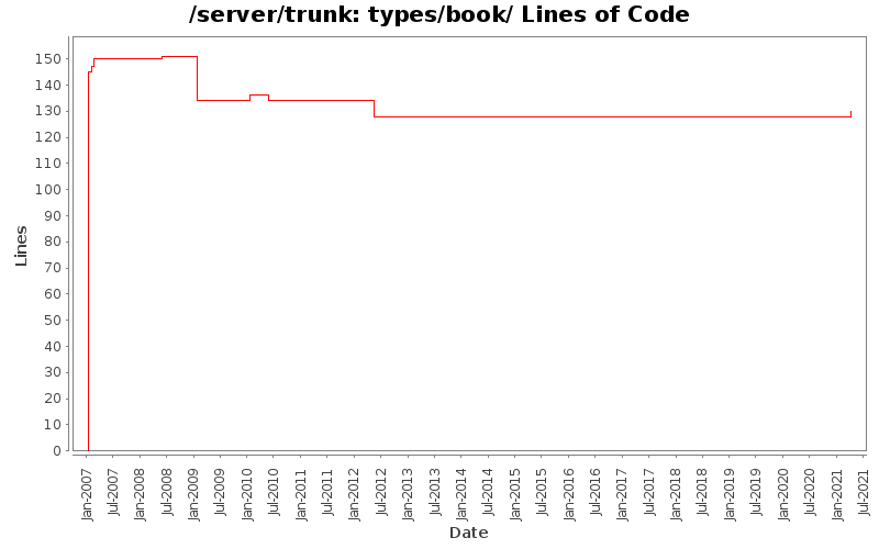 types/book/ Lines of Code