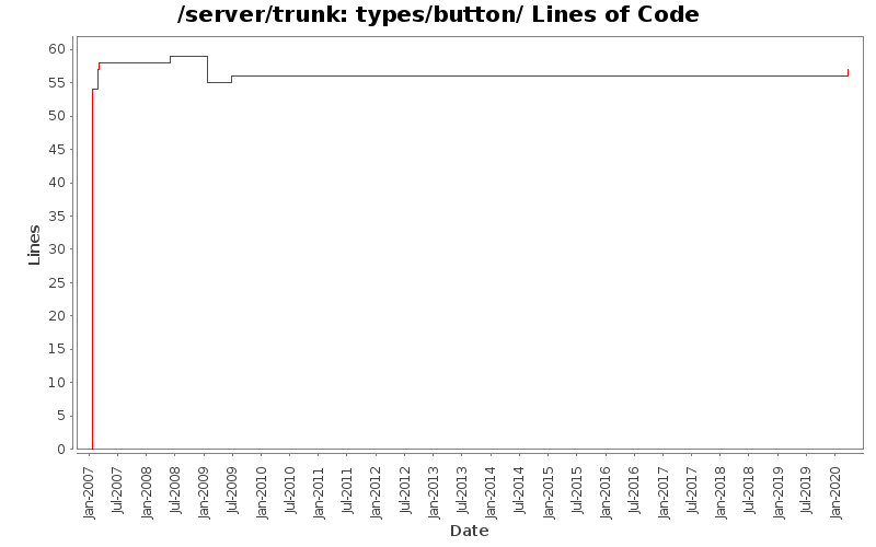types/button/ Lines of Code