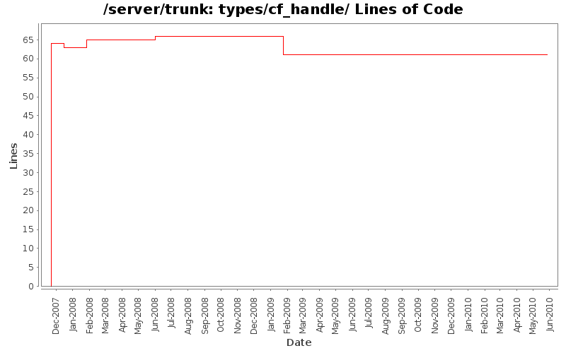 types/cf_handle/ Lines of Code