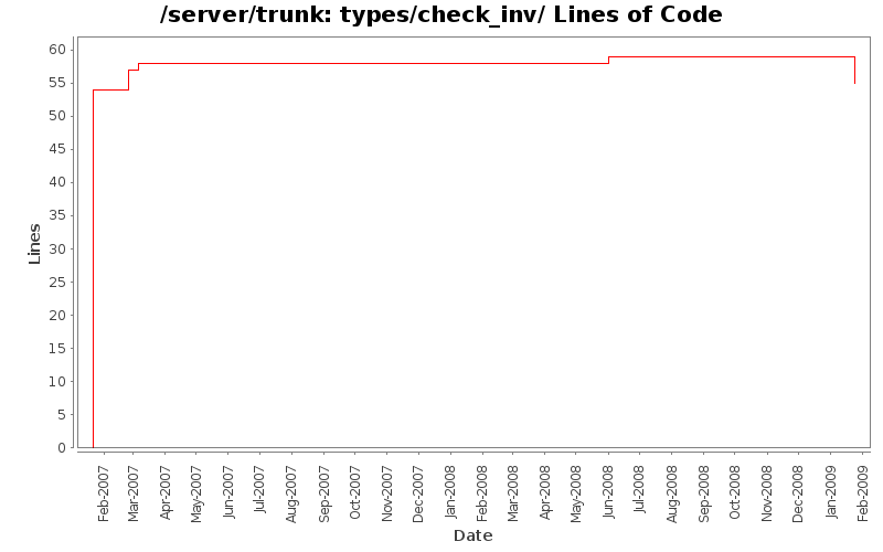 types/check_inv/ Lines of Code