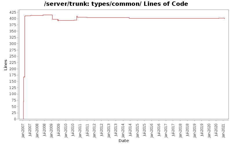 types/common/ Lines of Code