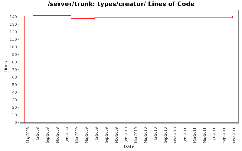 types/creator/ Lines of Code