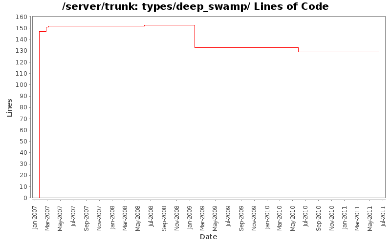 types/deep_swamp/ Lines of Code