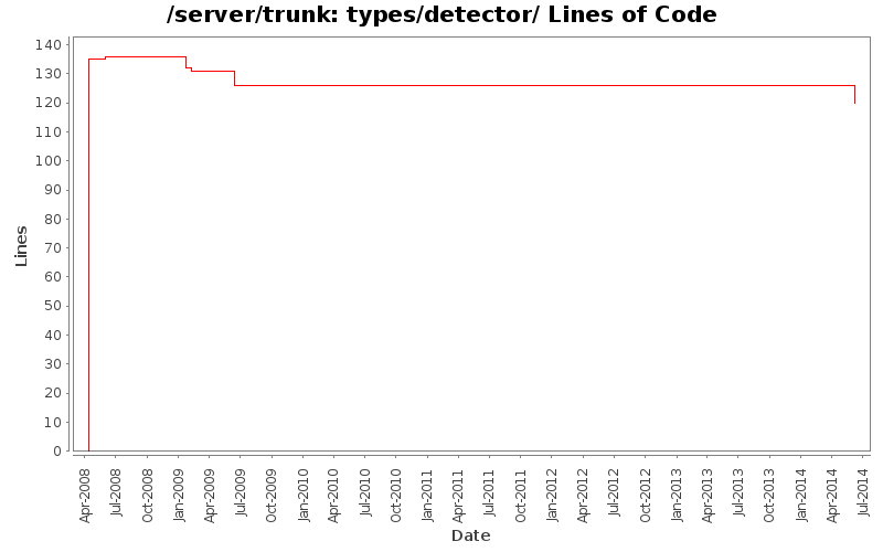 types/detector/ Lines of Code