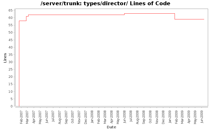 types/director/ Lines of Code