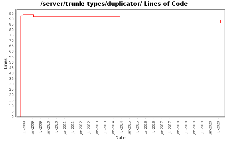 types/duplicator/ Lines of Code