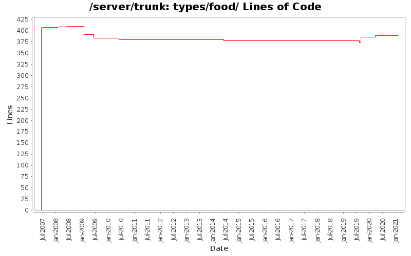 types/food/ Lines of Code