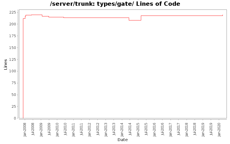 types/gate/ Lines of Code