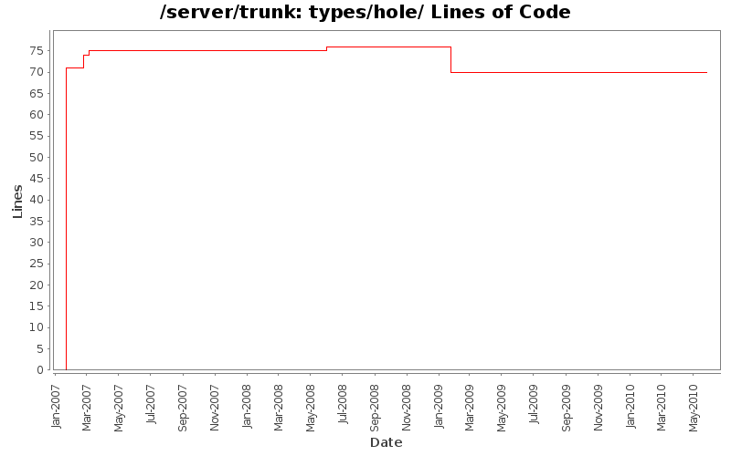 types/hole/ Lines of Code