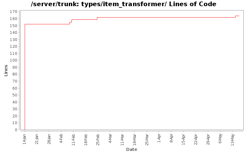 types/item_transformer/ Lines of Code
