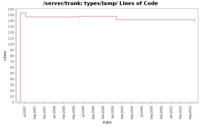 types/lamp/ Lines of Code