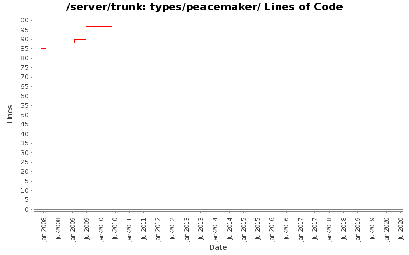 types/peacemaker/ Lines of Code
