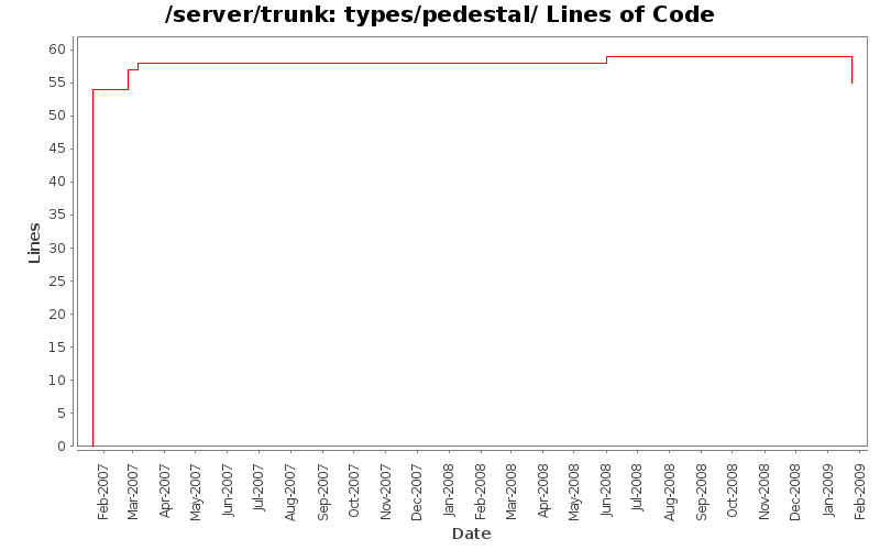 types/pedestal/ Lines of Code