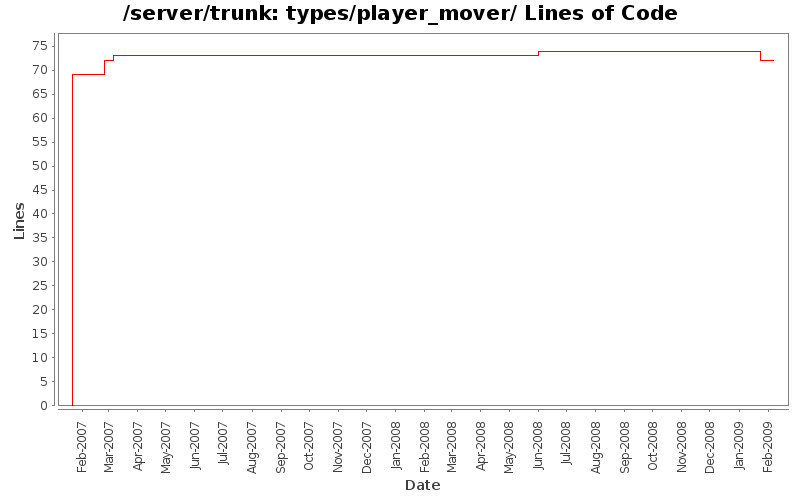 types/player_mover/ Lines of Code