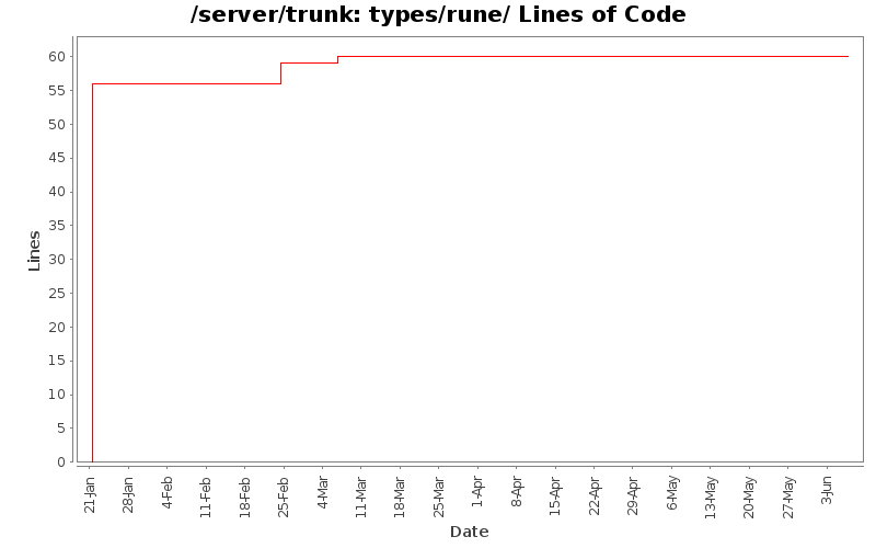 types/rune/ Lines of Code