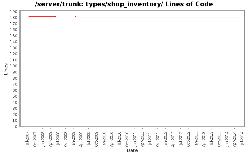types/shop_inventory/ Lines of Code