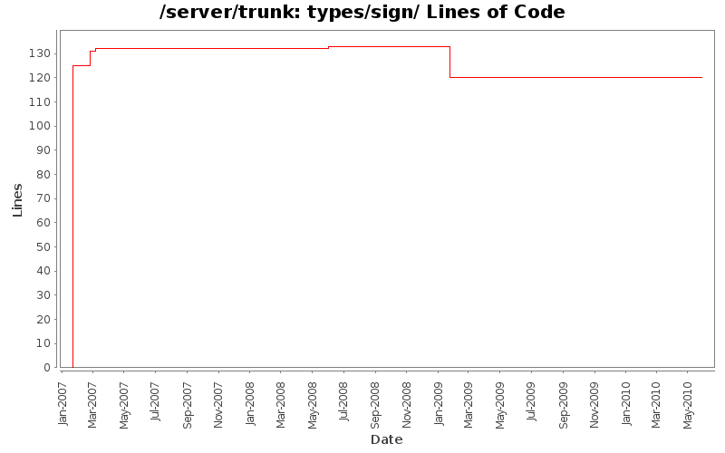types/sign/ Lines of Code