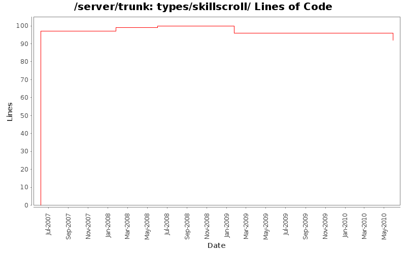 types/skillscroll/ Lines of Code
