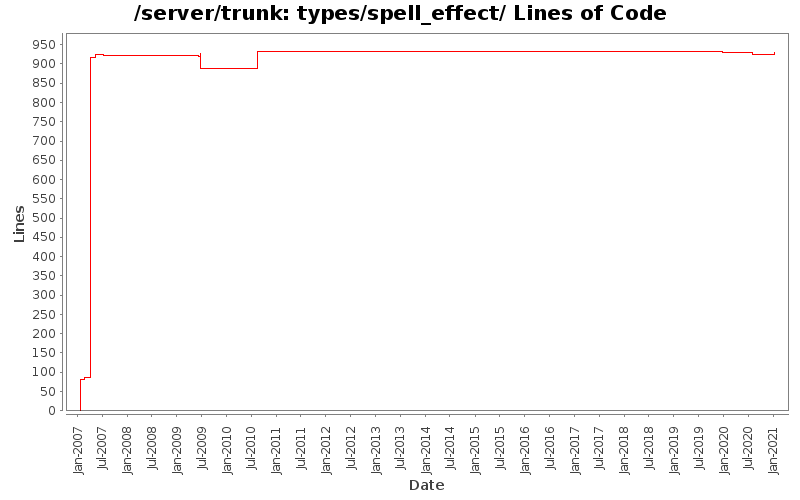 types/spell_effect/ Lines of Code