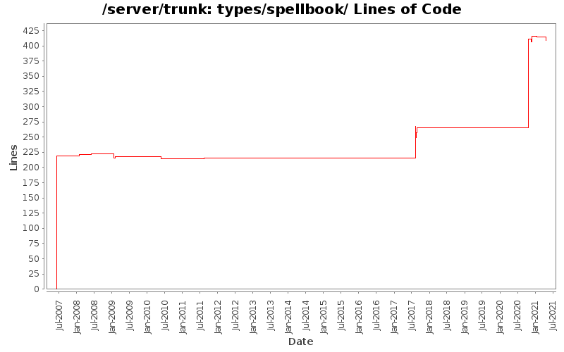 types/spellbook/ Lines of Code