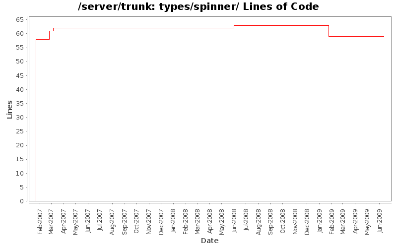types/spinner/ Lines of Code